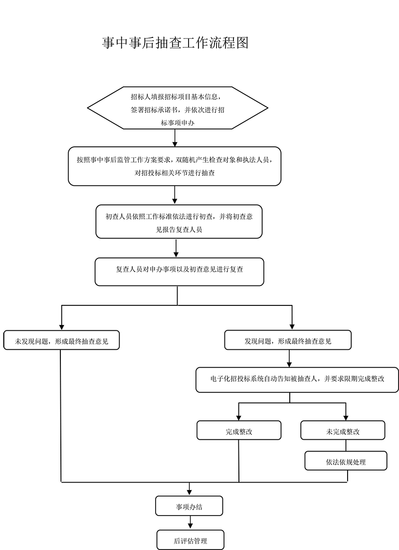 事中事后抽查工作流程图