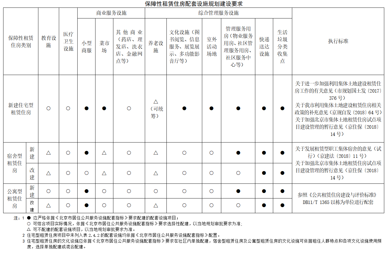 保障性租赁住房配套设施规划建设要求